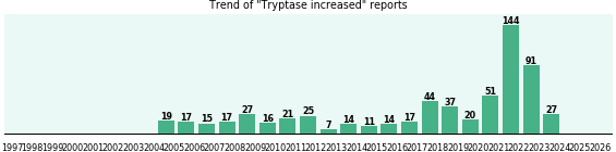 Tryptase increased: 634 reports.